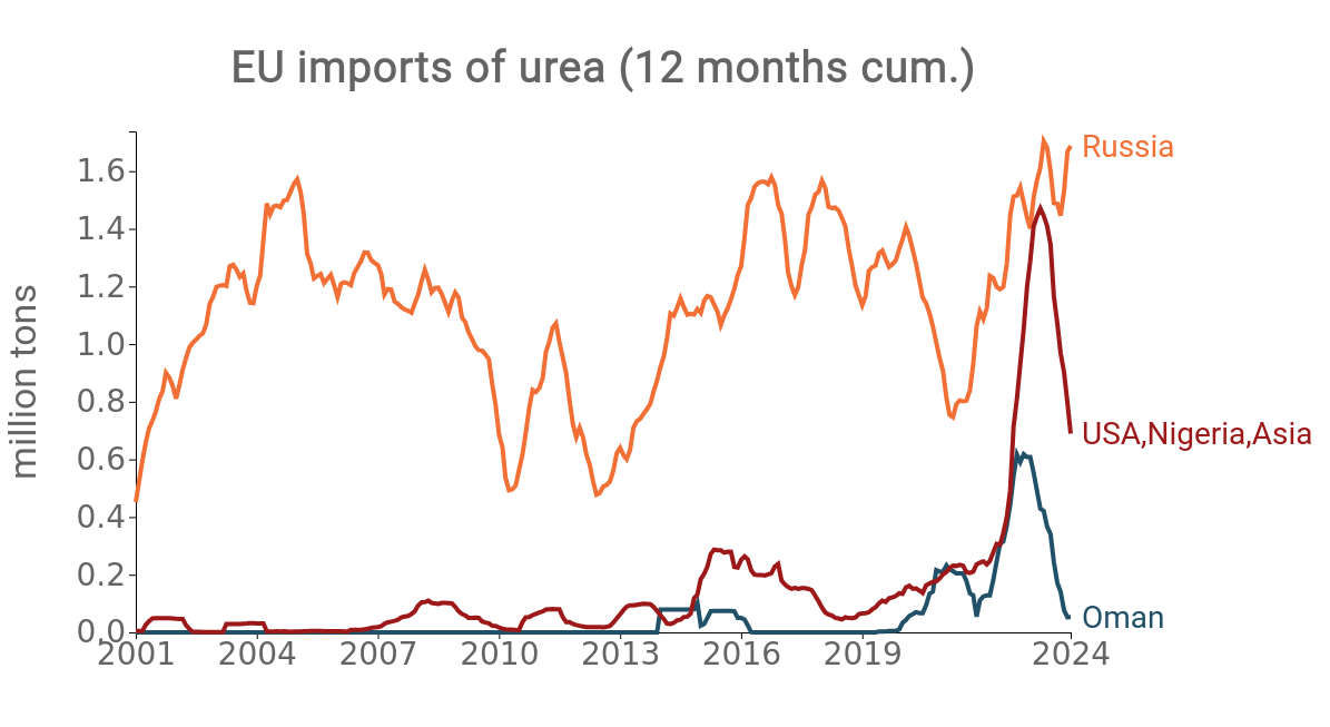 EU urea import dynamics