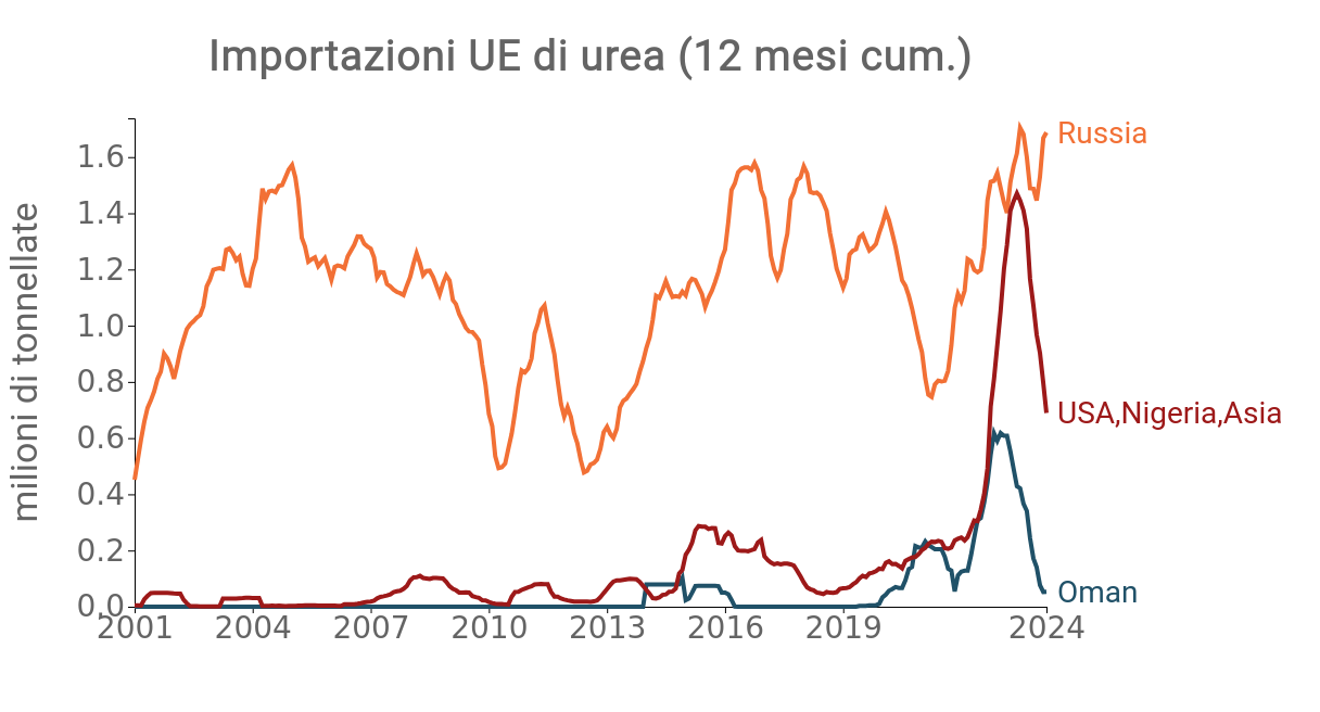 Dinamica importazioni UE di urea