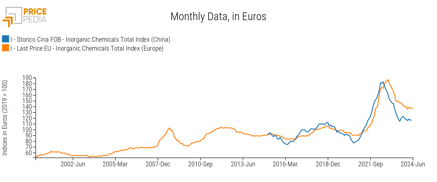 Comparison of Inorganic Chemicals Prices China FOB vs. European Prices (indices in €, 2019 = 100)