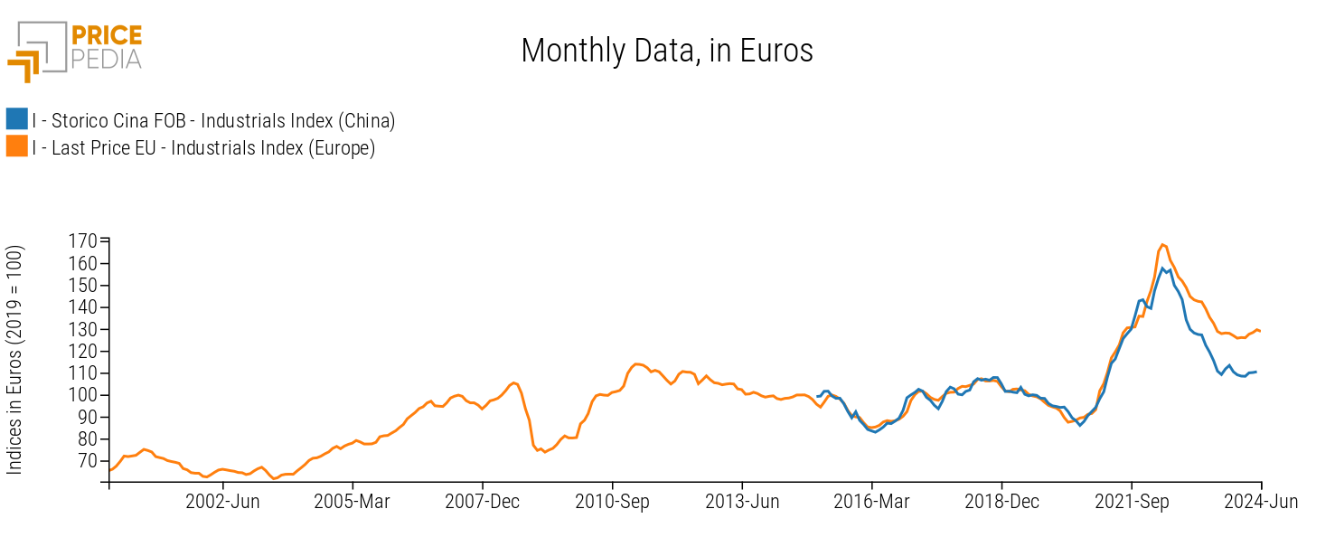 Comparison of Industrial Prices China FOB vs. European Prices (indices in €, 2019 = 100)