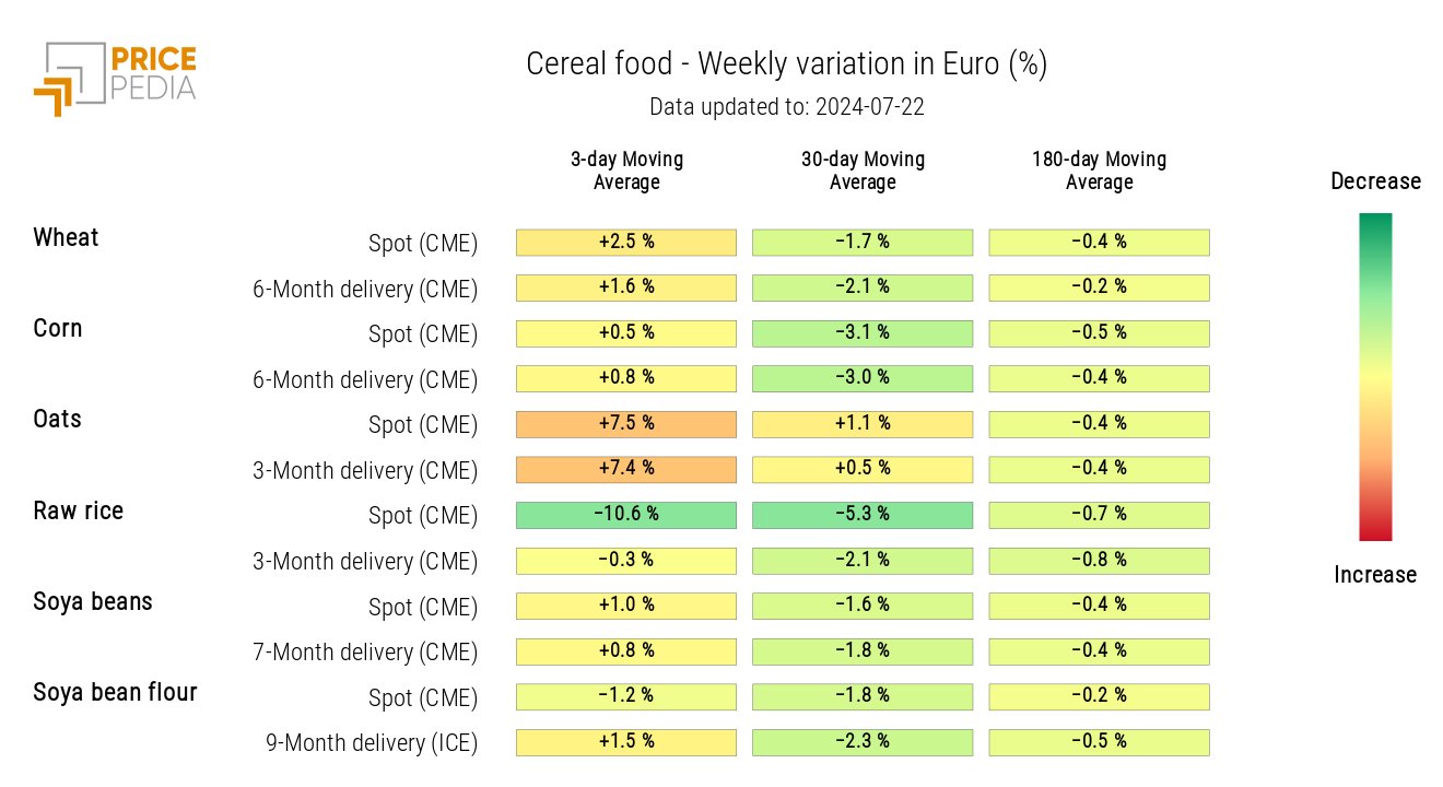 HeatMap of Cereals Prices in Euros