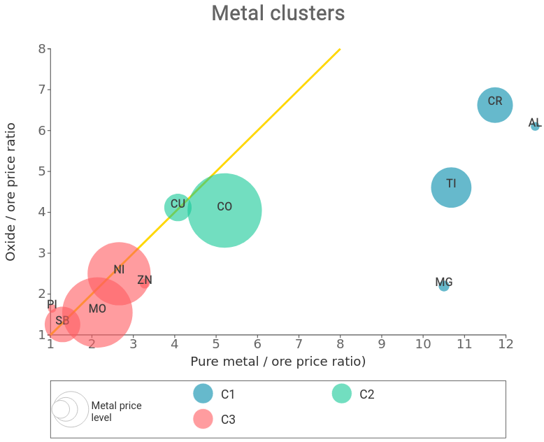 Division of the metals market into 3 statistical clusters