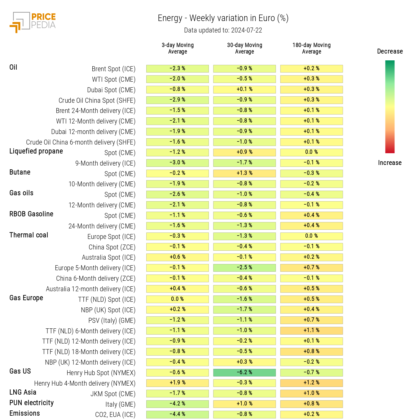 HeatMap of Energy Prices