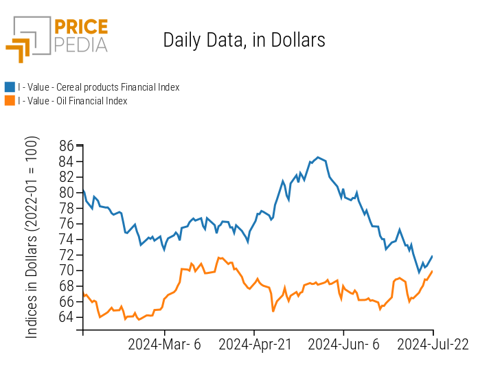 PricePedia Food Price Index: Cereals and Oils