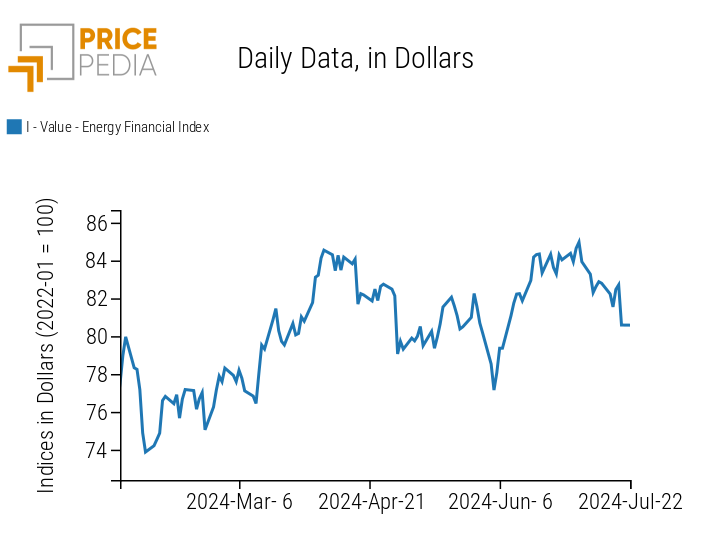 PricePedia Financial Index of Energy Prices