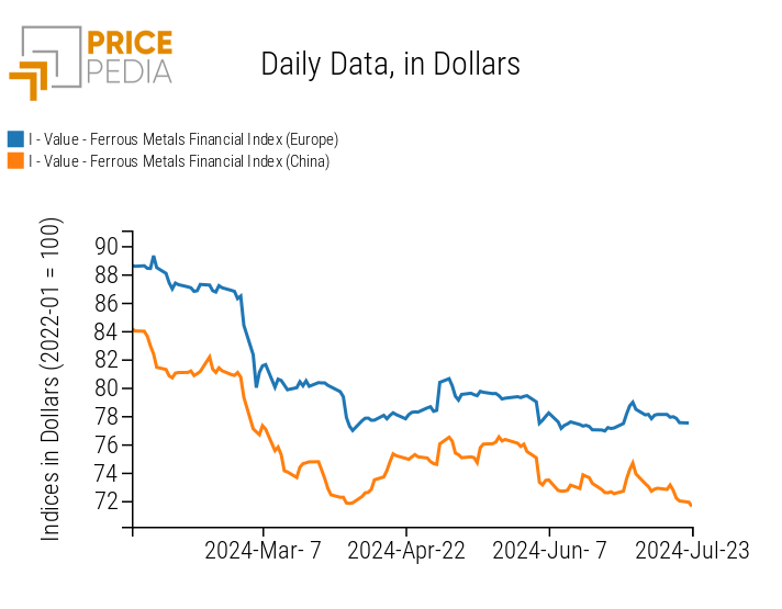 PricePedia Financial Index of Ferrous Metal Prices in Dollars