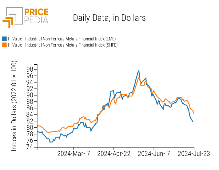 PricePedia Financial Index of Industrial Non-Ferrous Metal Prices in Dollars