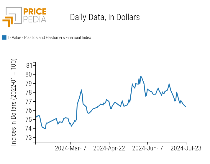 PricePedia Financial Index of Plastic Prices in Dollars