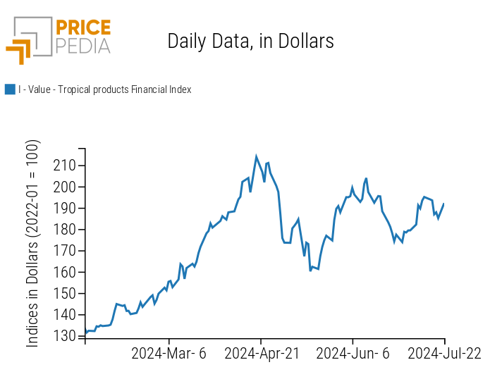 PricePedia Food Price Index: Tropicals