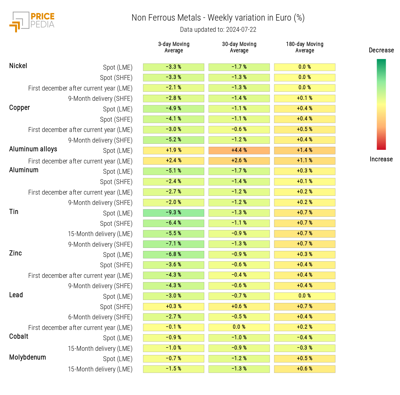 HeatMap of Non-Ferrous Prices