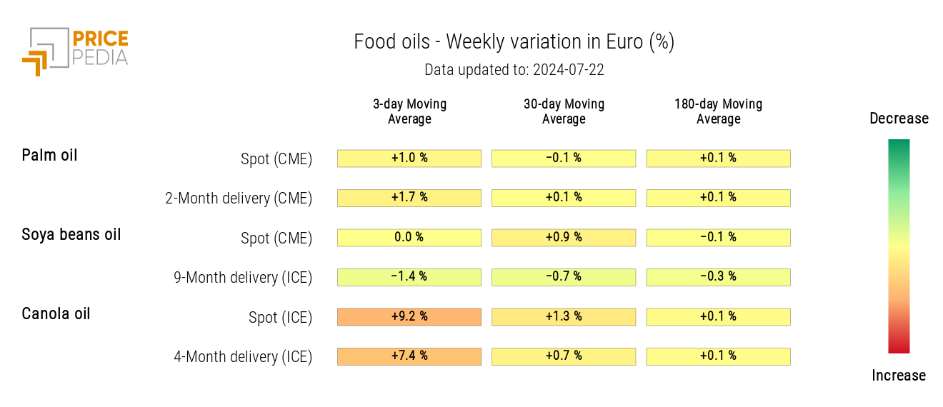 HeatMap of Food Oil Prices in Euros