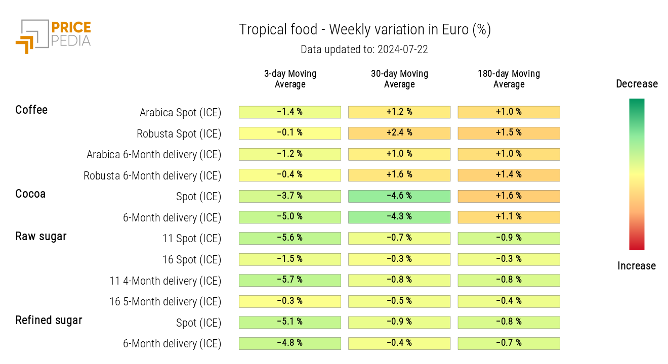 HeatMap of Tropical Food Prices in Euros