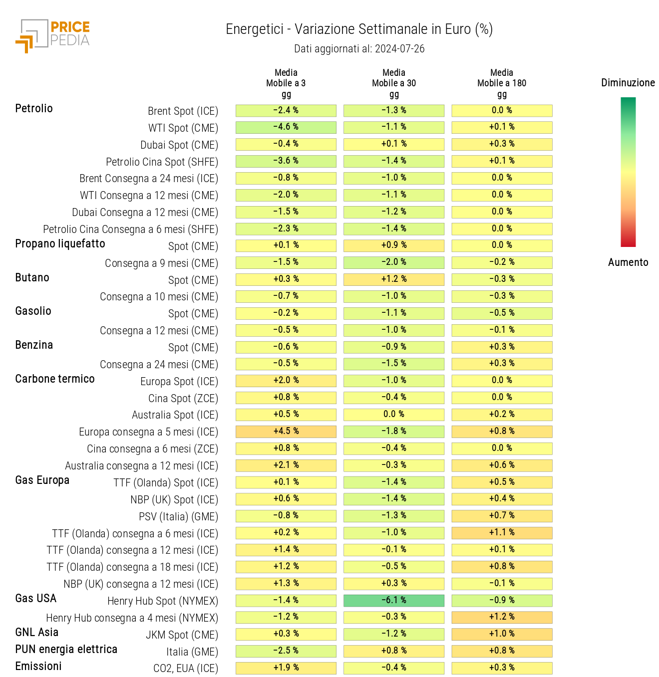 HeatMap dei prezzi degli energetici