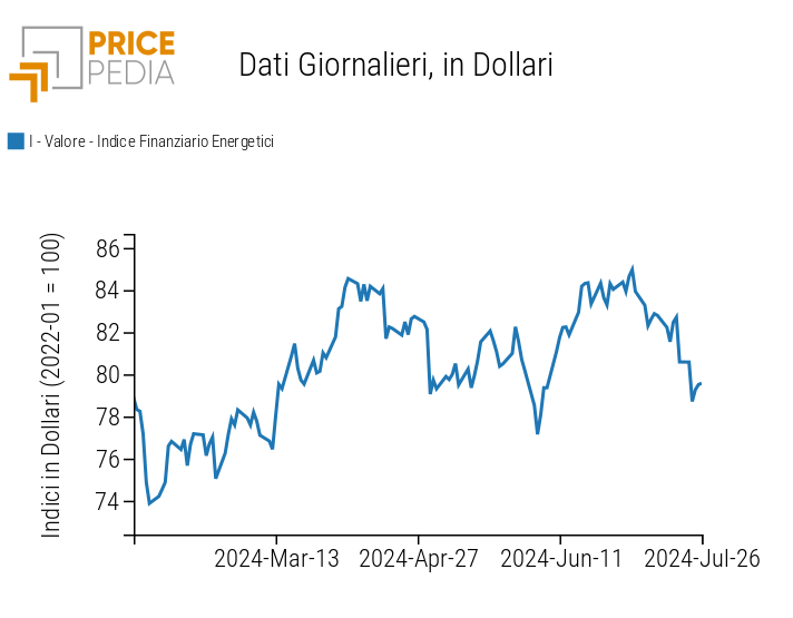 Indici finanziari PricePedia dei prezzi dell'energia