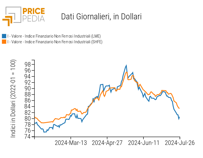 Indici Finanziari PricePedia dei prezzi in dollari dei metalli non ferrosi industriali