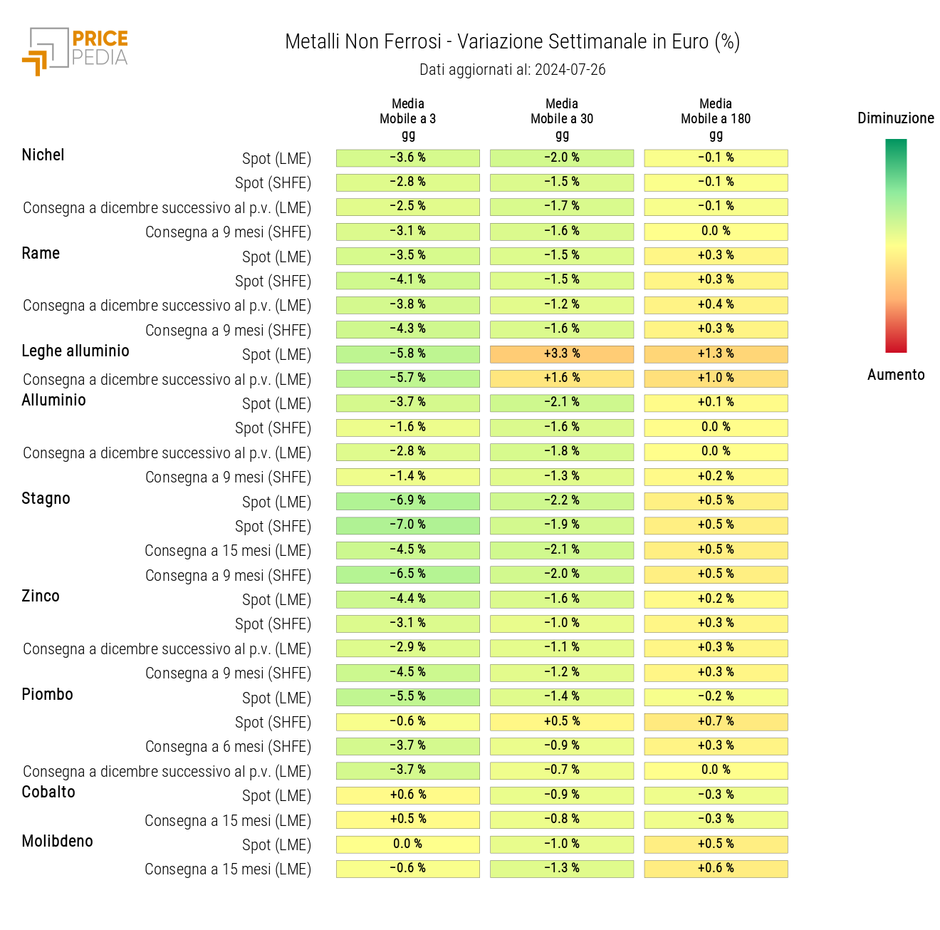 HeatMap dei prezzi dei non ferrosi