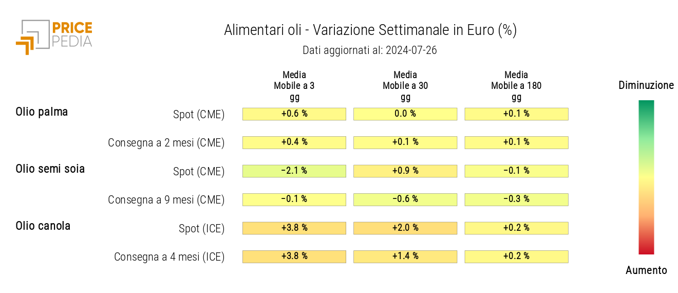 HeatMap dei prezzi in euro degli oli alimentari