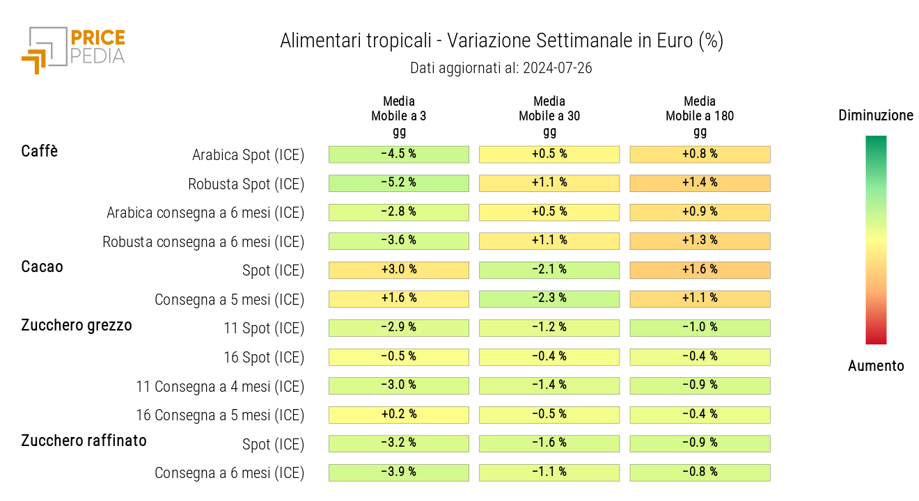 HeatMap dei prezzi in euro degli alimentari tropicali