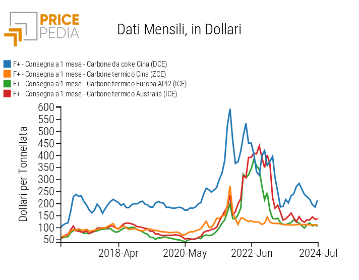 Confronto tra i prezzi finanziari del carbone