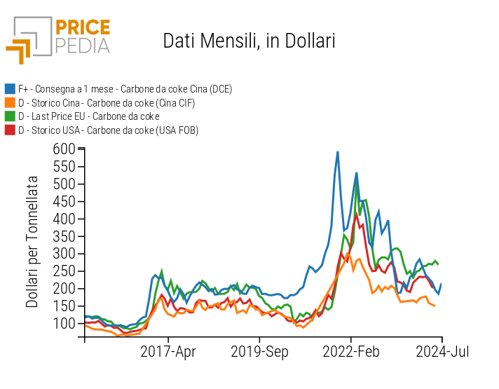 Confronto tra i prezzi del carbone da coke