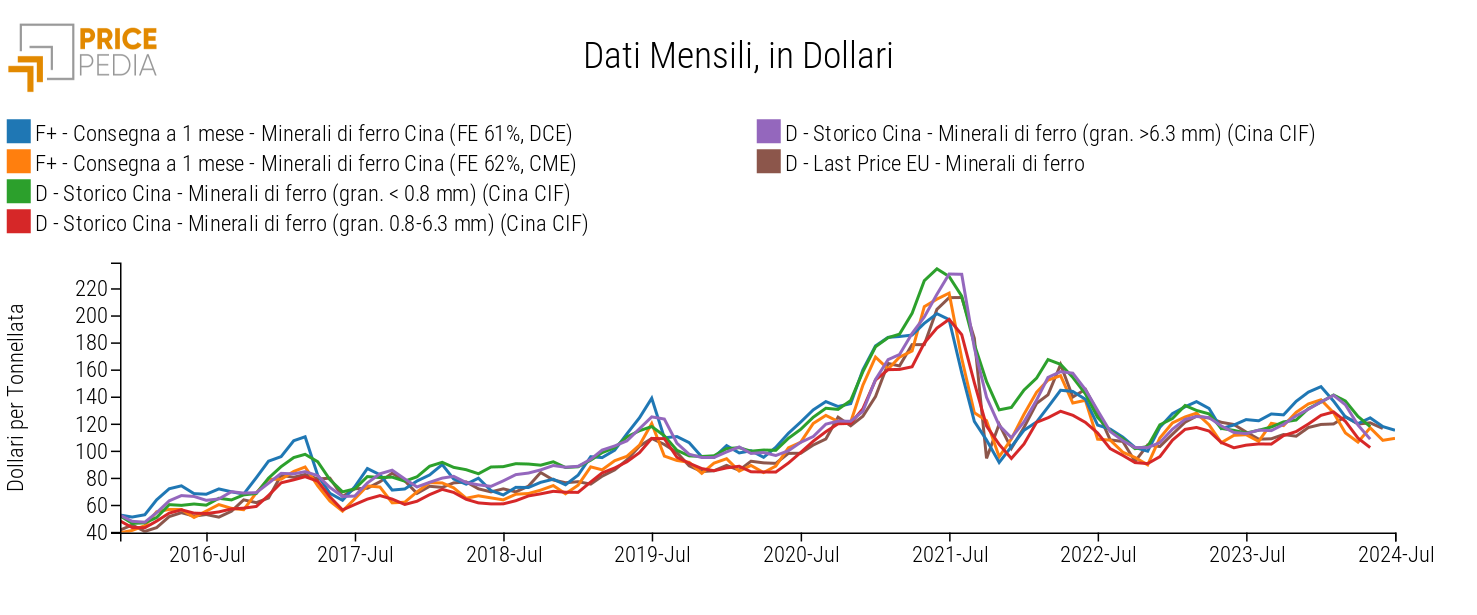 Prezzi finanziari e doganali dei minerali di ferro