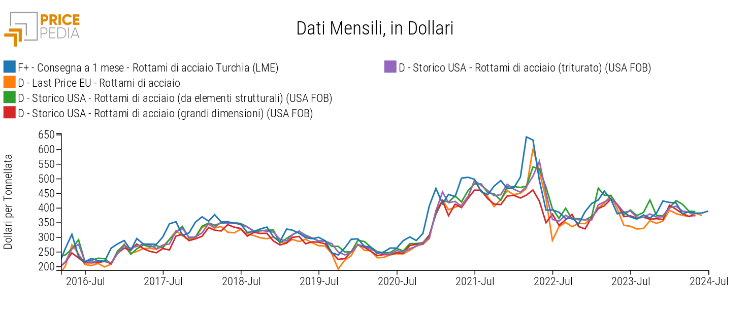 Prezzi finanziari e doganali dei rottami di ferro