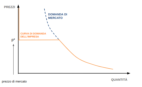 Curva di domanda