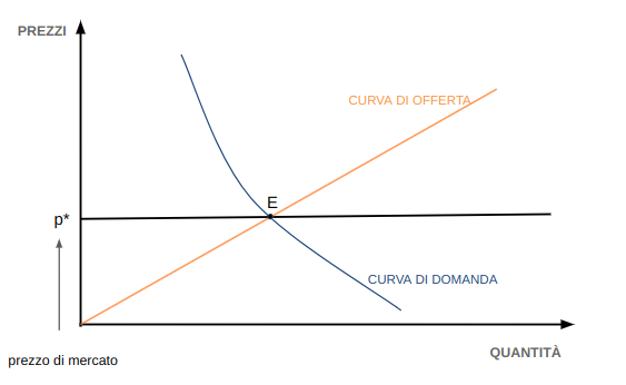 Grafico della domanda e offerta aggregate di breve periodo