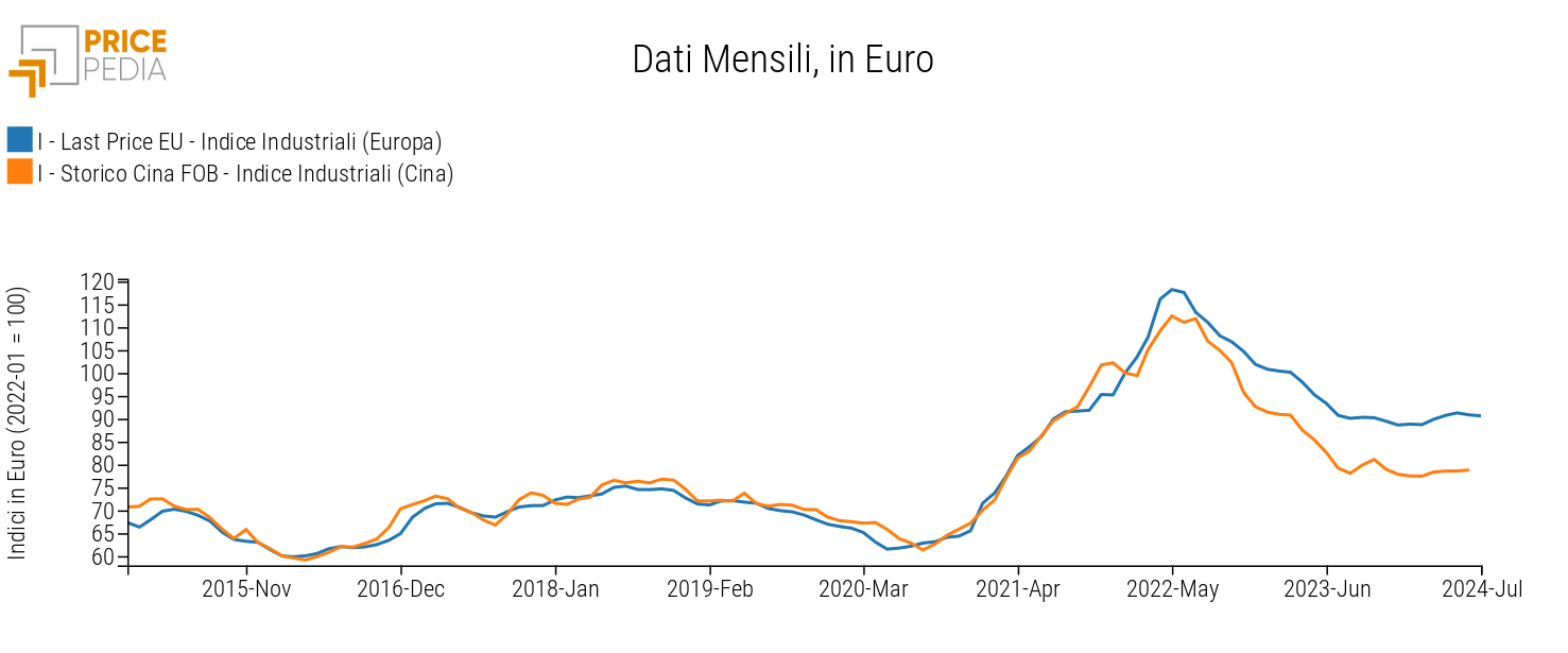 Confronto Indice Industrali Europa vs. Cina, luglio 2024