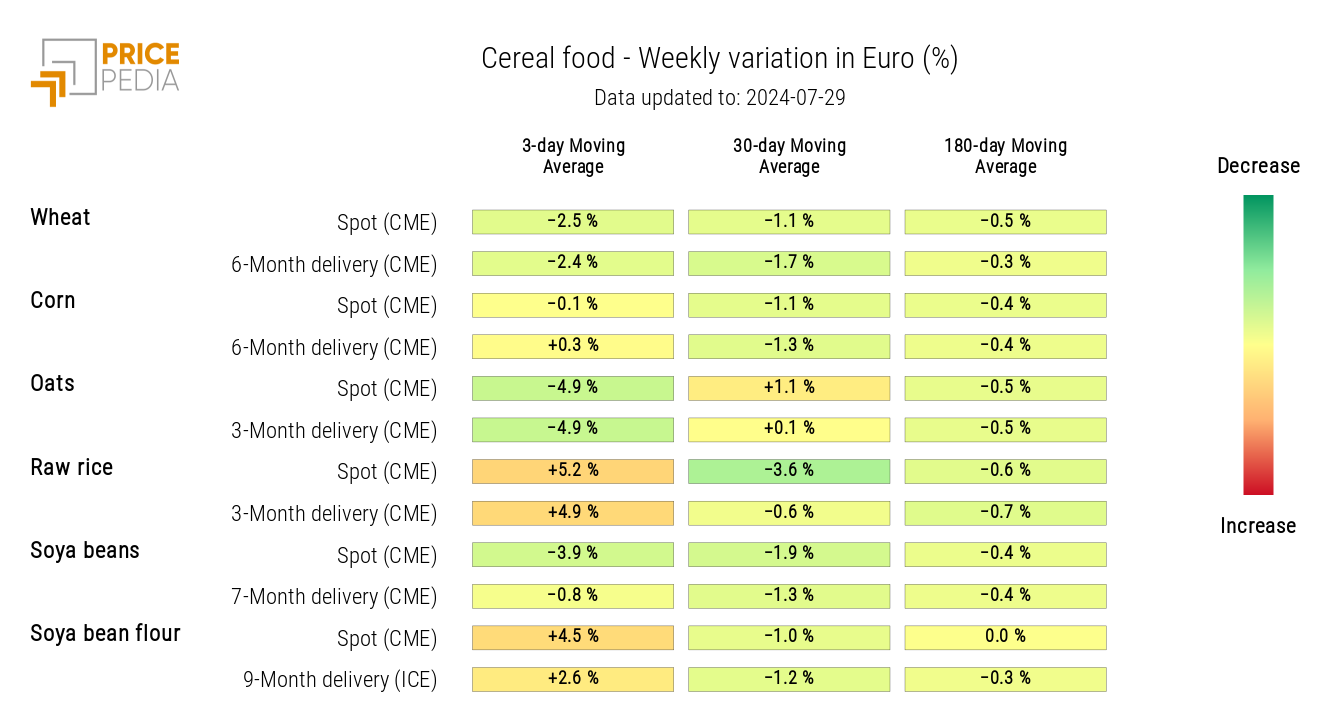 HeatMap of Grain Prices in Euros