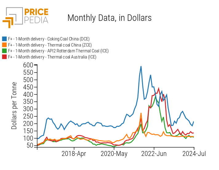 Comparison of Coal Financial Prices