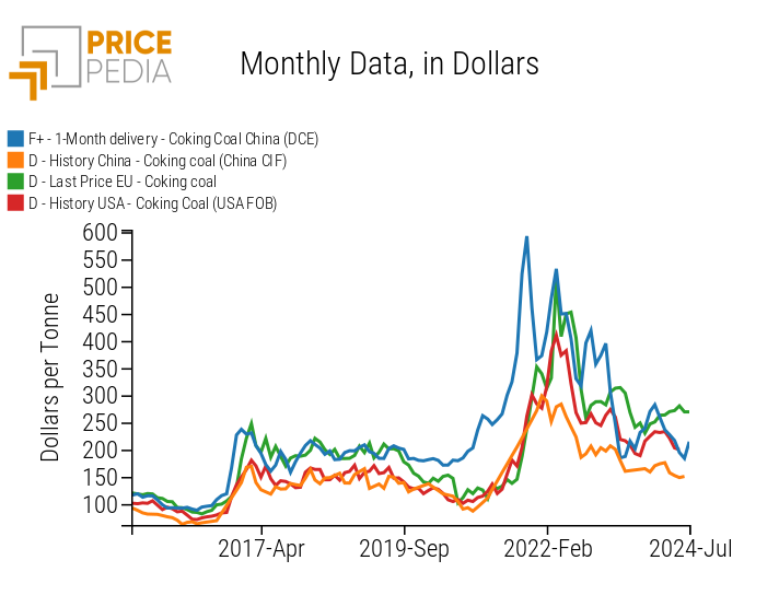 Comparison of Coking Coal Prices