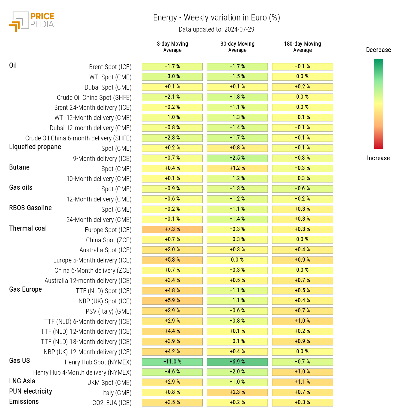 HeatMap of Energy Prices