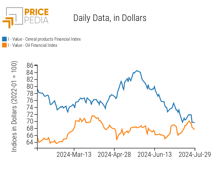 PricePedia Index of Food Prices for Grains and Oils