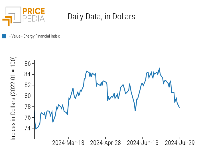 PricePedia Financial Index of Energy Prices