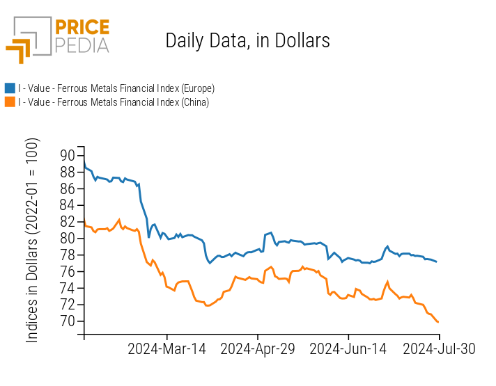 PricePedia Financial Index of Ferrous Metal Prices in USD