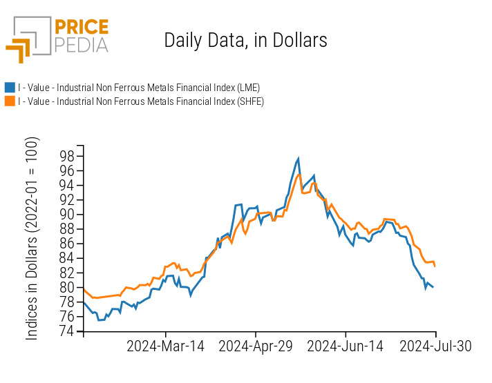 PricePedia Financial Index of Industrial Non-Ferrous Metal Prices in USD