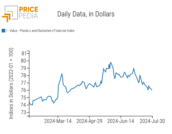 PricePedia Financial Index of Plastics Prices in USD