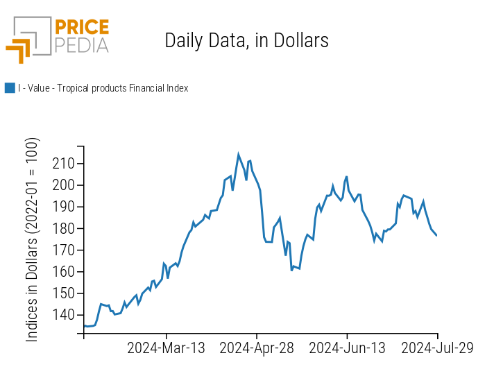 PricePedia Index of Food Prices for Tropical Products