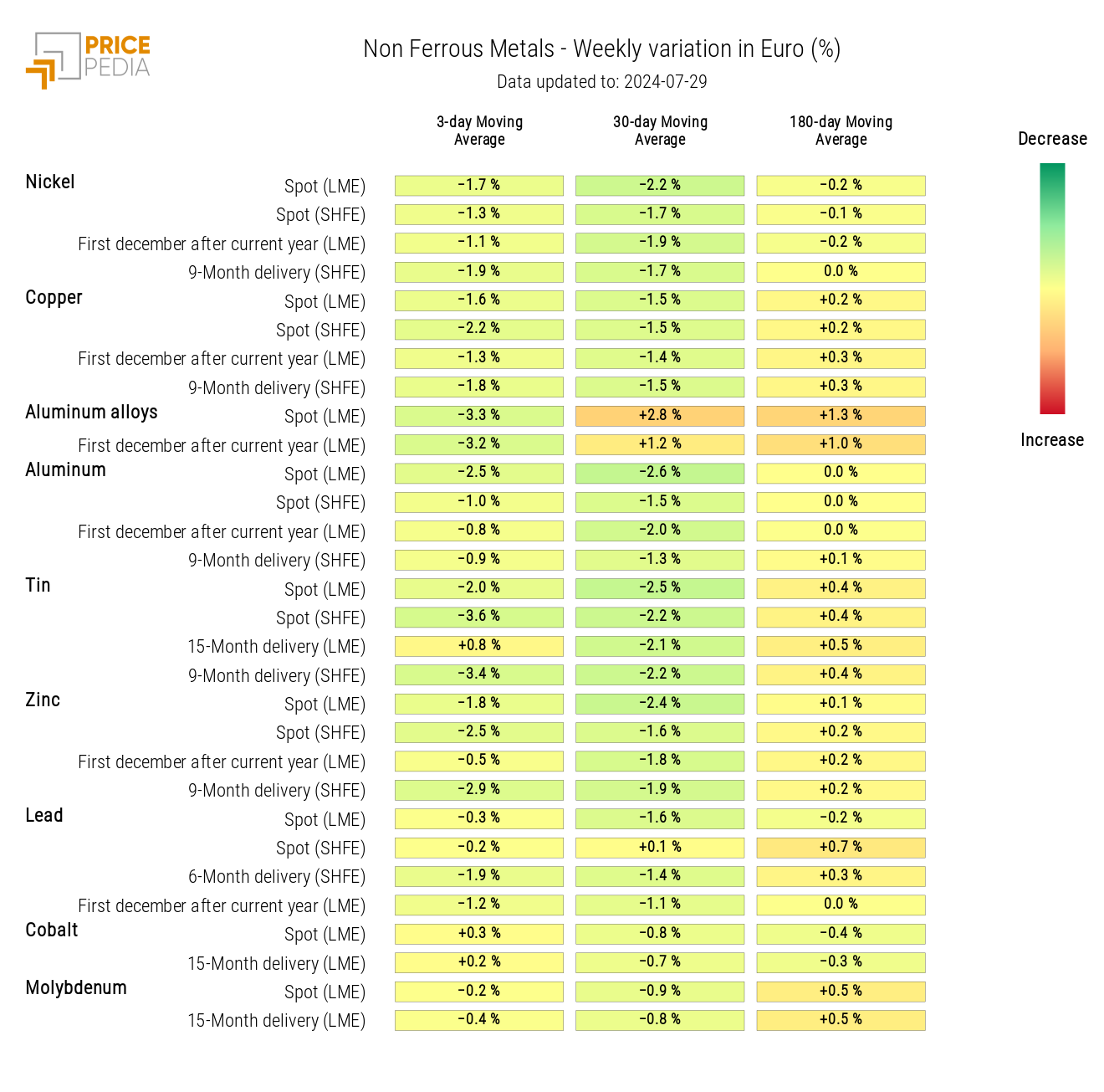 HeatMap of Non-Ferrous Metal Prices