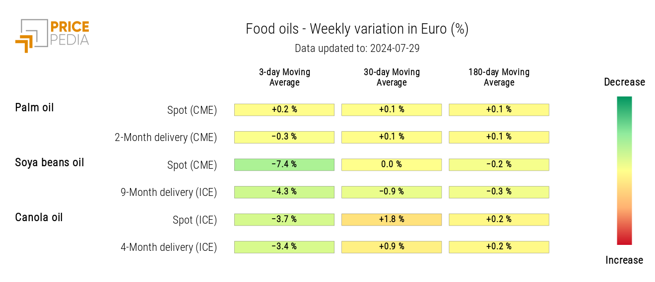 HeatMap of Edible Oil Prices in Euros