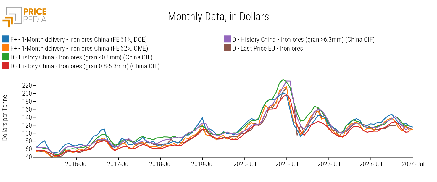 Financial and Customs Prices of Iron Ore