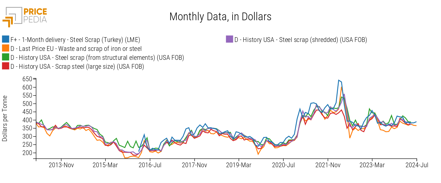 Financial and Customs Prices of Iron Scrap