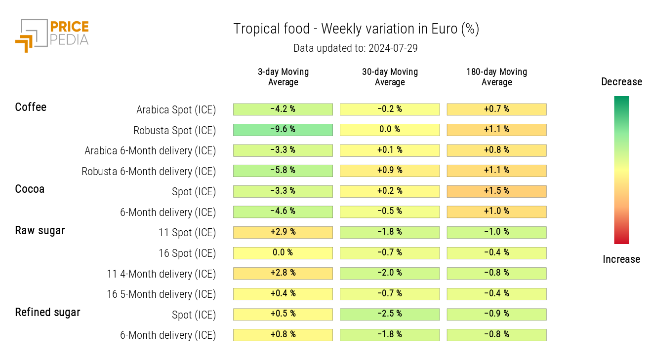 HeatMap of Tropical Food Prices in Euros