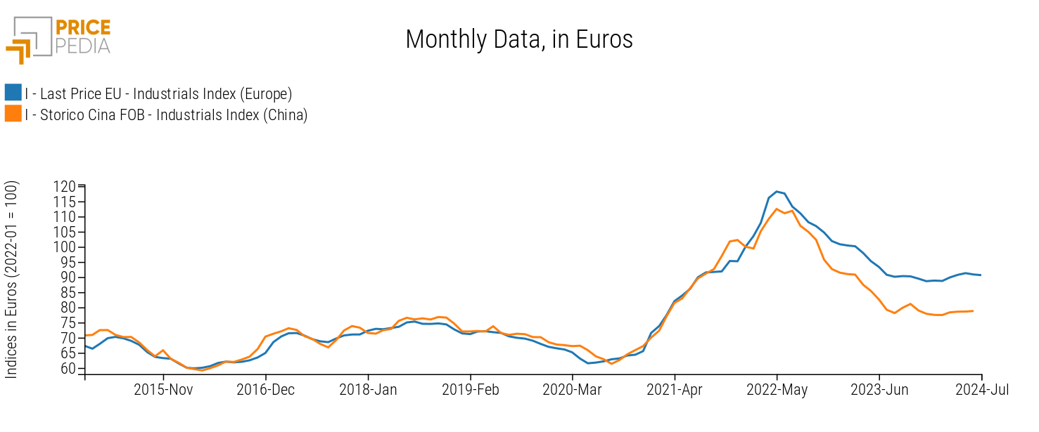 Comparison of Industrial Index Europe vs. China, July 2024