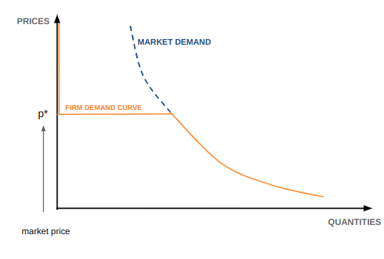 Demand Curve