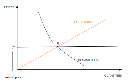 Short-Term Aggregate Demand and Supply Graph