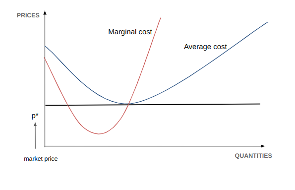 Supply Curve