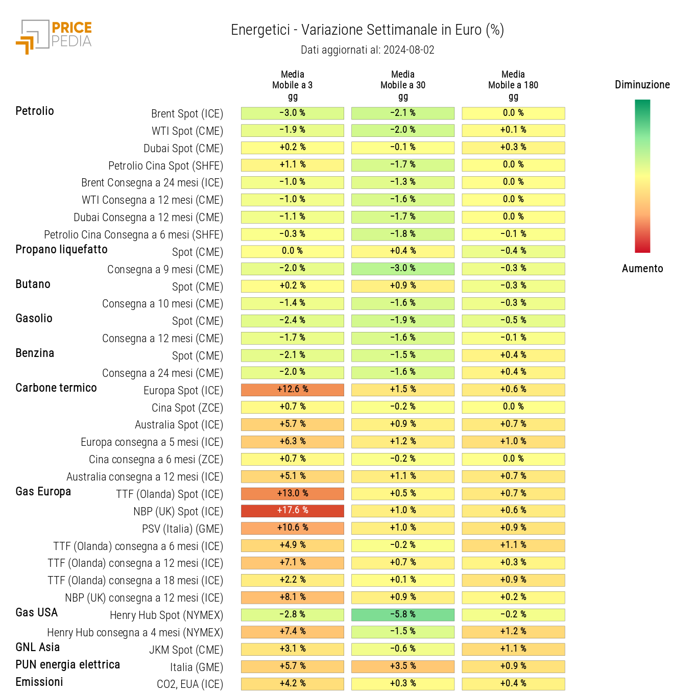 HeatMap dei prezzi degli energetici