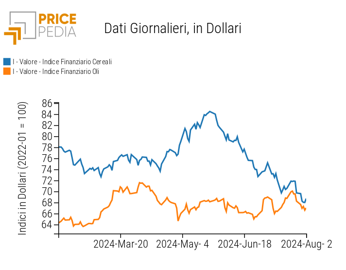 Indice PricePedia prezzi alimentari cereali e oli